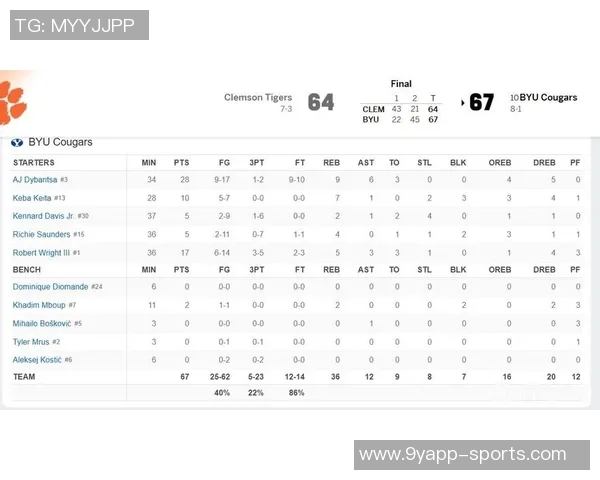 迪班萨狂砍33分10篮板10助攻助杨百翰豪取九连胜状态火热引发关注 迪班萨狂砍33分10篮板10助攻助杨百翰豪取九连胜状态火热引发关注